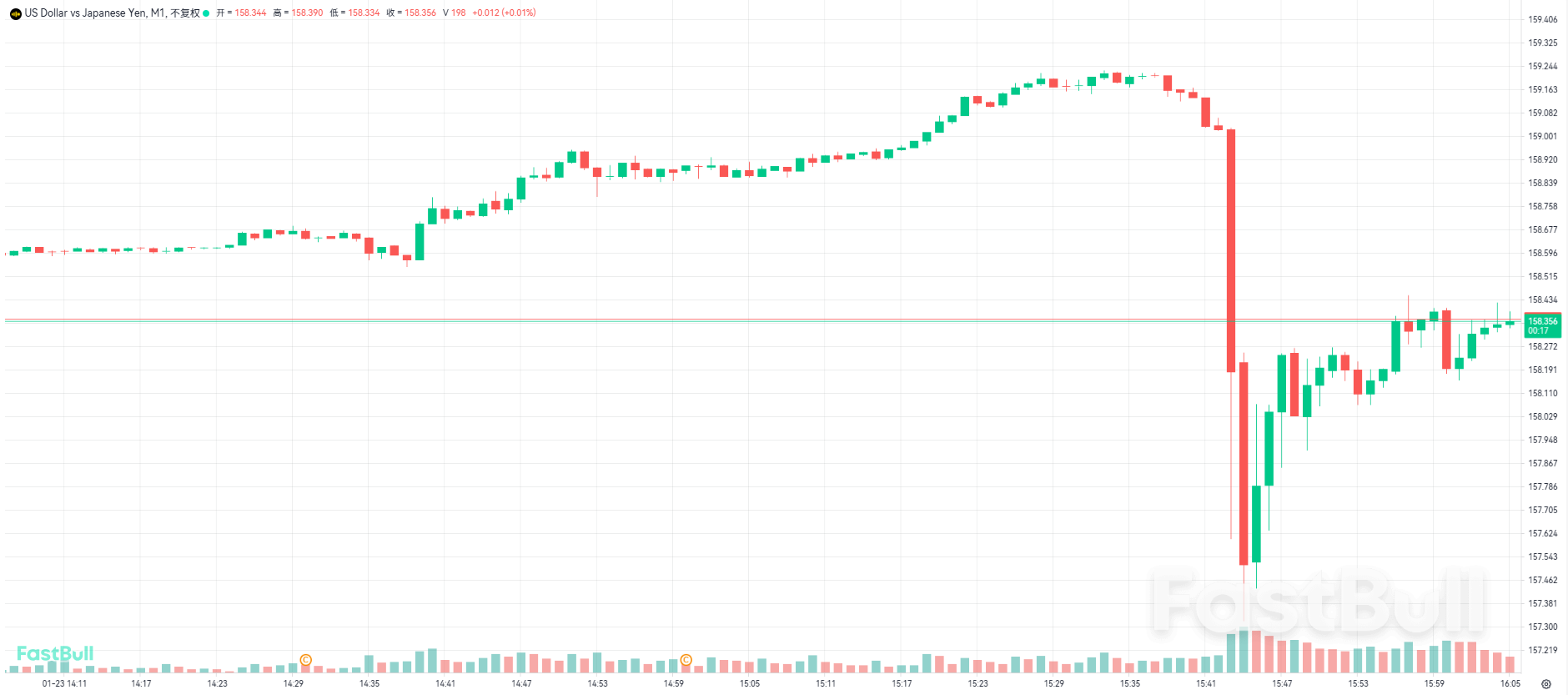 日圓突然大幅升值，交易員警惕幹預風險_1