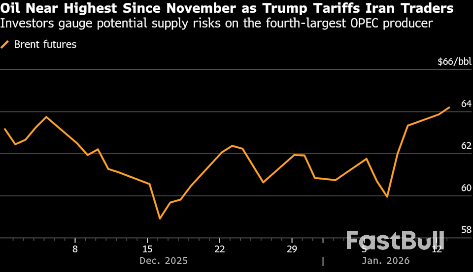 Oil Hits $65 as Geopolitical Risks Swirl From Iran to Black Sea_1