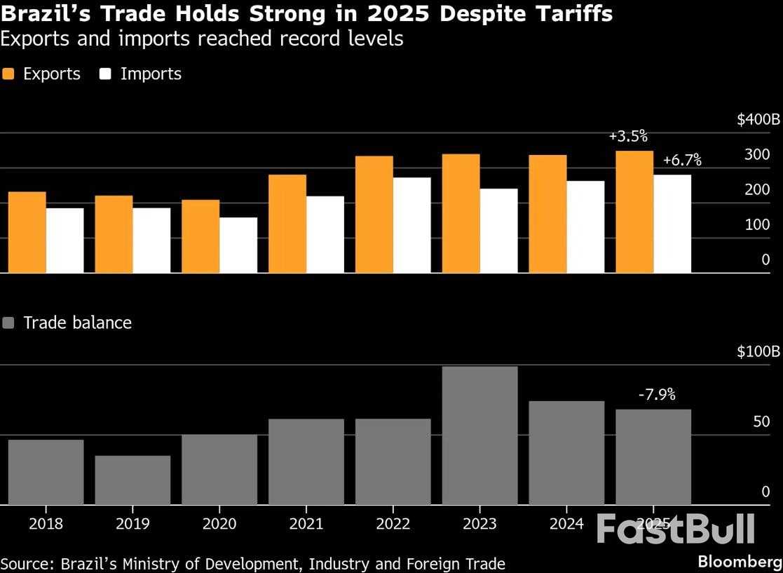 加税50%为何没用？巴西贸易反击战- FastBull