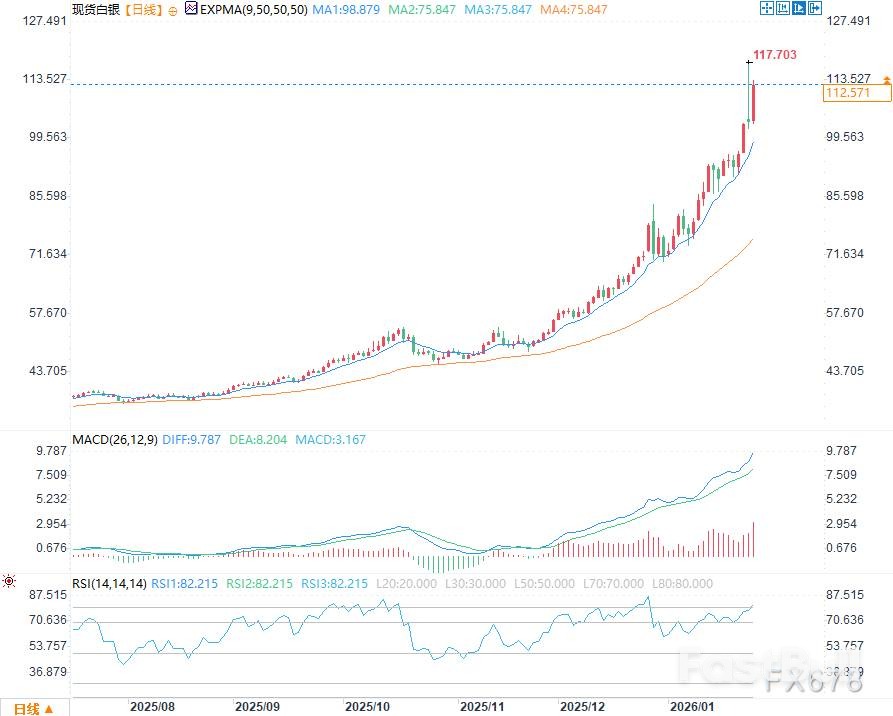 白银月涨50%，多头迎来压力测试_2