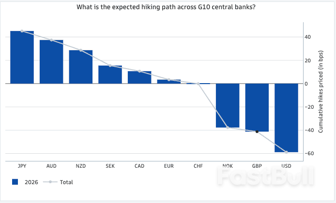 Pound Sterling a Sell as 