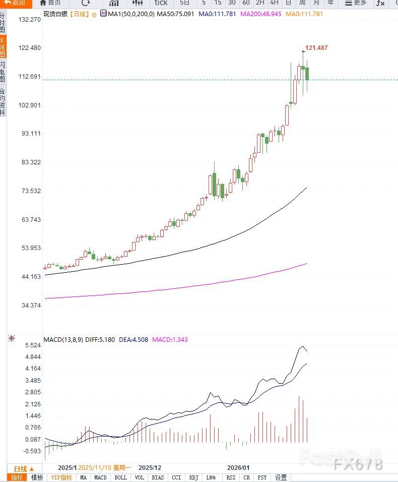 白銀高位回調，牛市就此終結？ _2