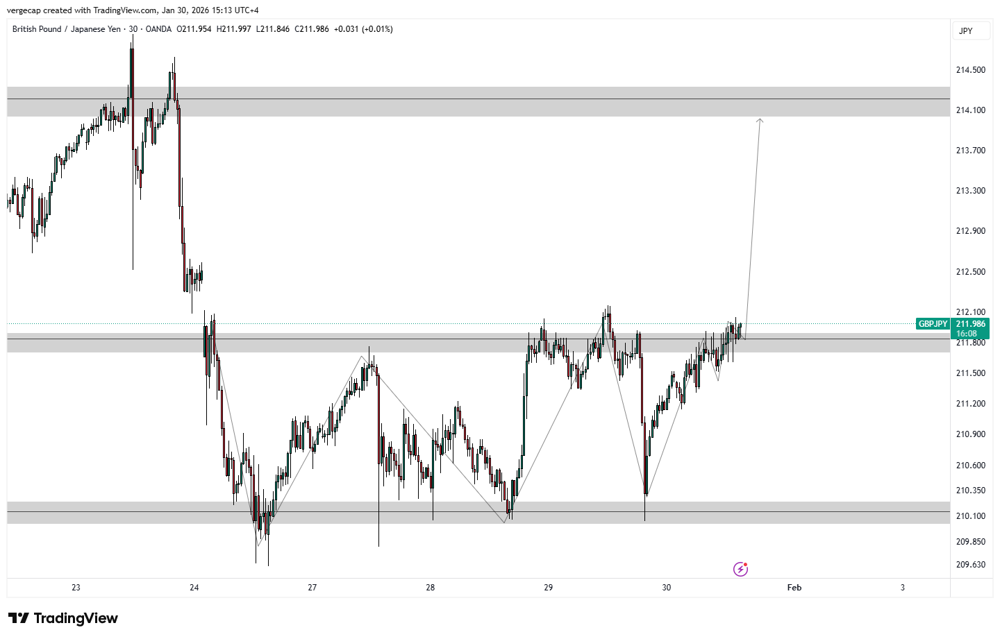 GBP/JPY Aims Higher as UK Inflation Data Locks In BoE Delay_1