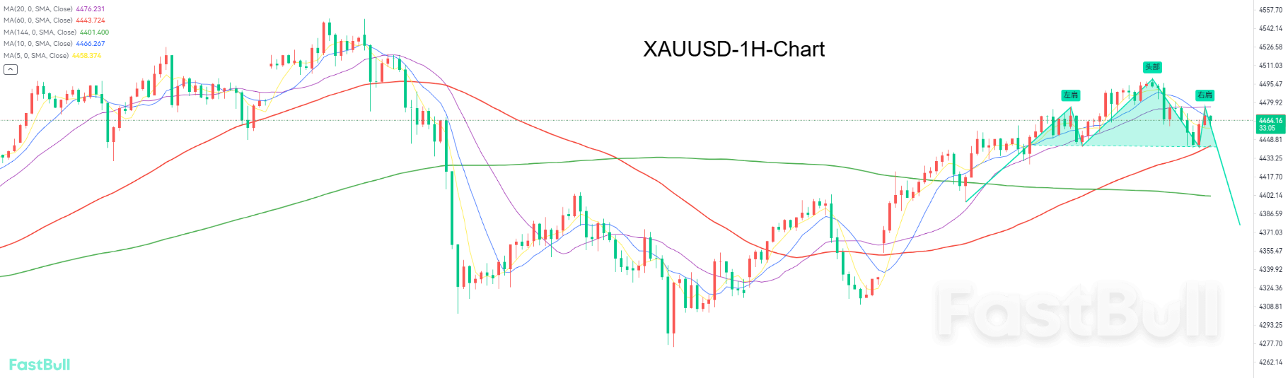 Tren Keseluruhan Adalah Bullish, dengan Volatilitas Jangka Pendek yang Tetap Ada_2