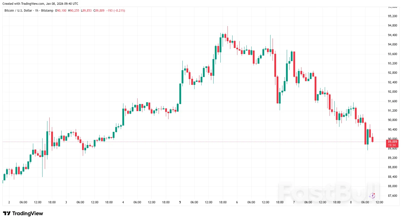 비트코인 가격이 다음 사이클에서 8만 8천 달러까지 떨어질 수 있다. 단, 마지막 CME 갭이 유지될 경우.