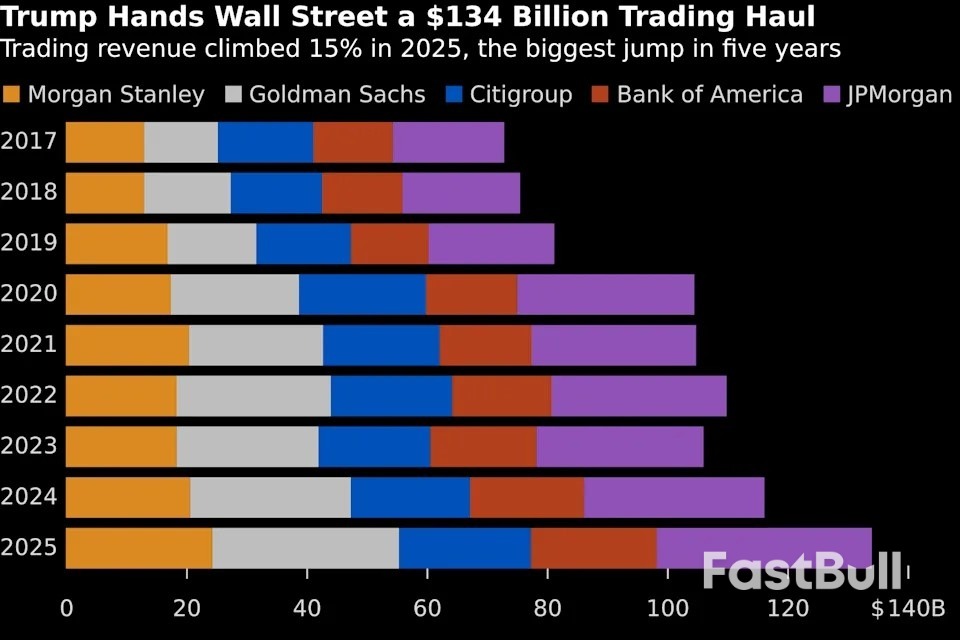 은행 CEO들은 사상 최대 규모인 1,340억 달러 거래량은 시작에 불과하다고 말합니다.