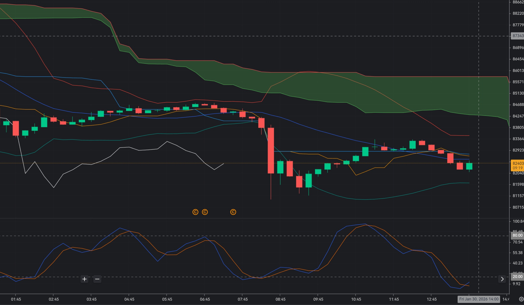 BTC Testing Oversold Support Around $82K With Potential Rebound Setup_1