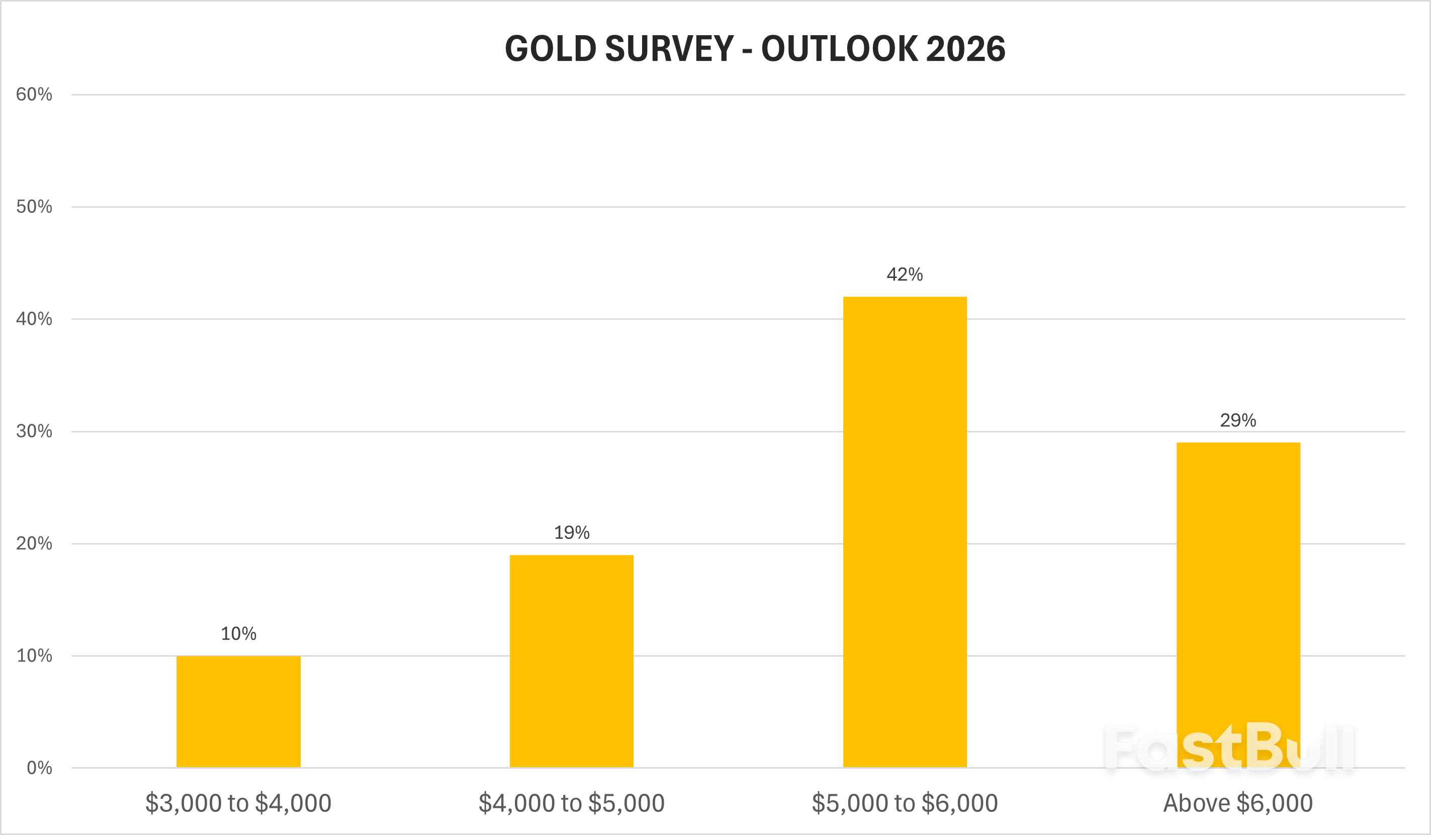 71% investor ritel memperkirakan harga emas akan diperdagangkan di atas $5.000/oz pada tahun 2026, bank dan para ahli memperkirakan kenaikan lebih lanjut – tetapi tidak seperti tahun 2025. 71% investor ritel memperkirakan harga emas akan diperdagangkan di atas $5.000/oz pada tahun 2026, bank dan para ahli memperkirakan kenaikan lebih lanjut – tetapi tidak seperti tahun 2025.