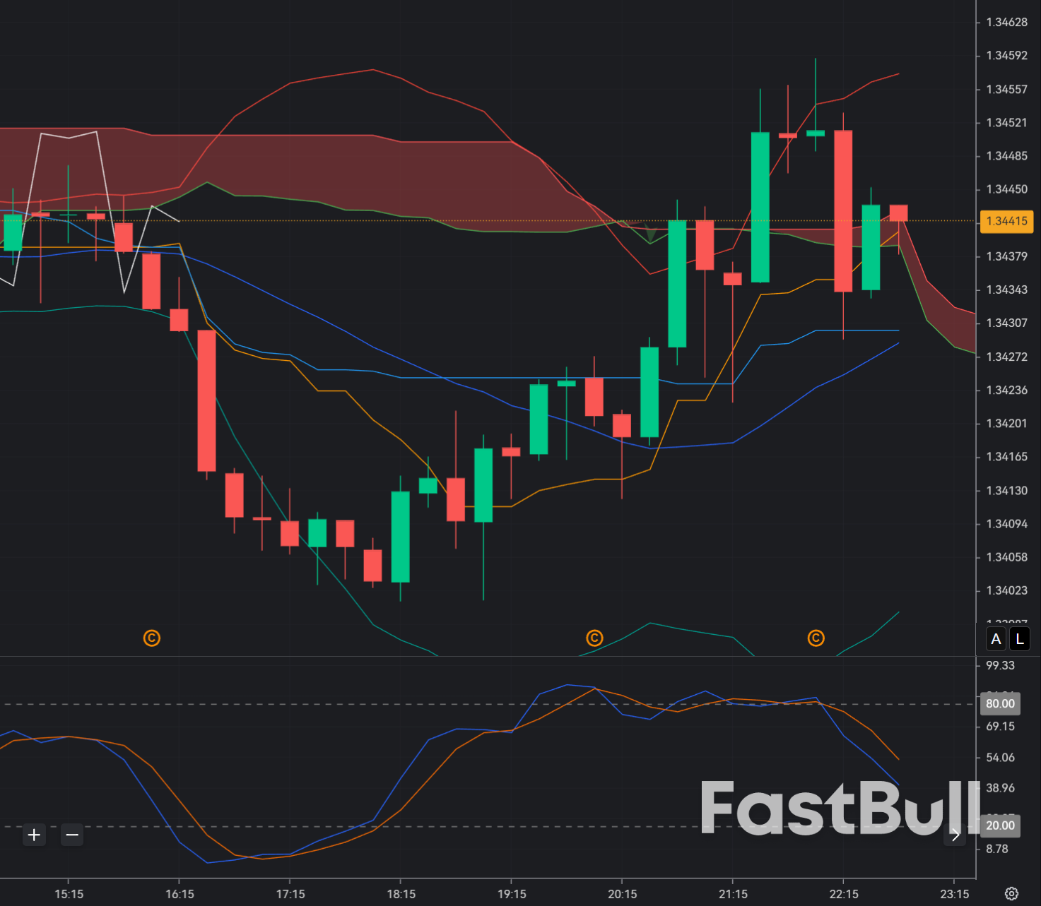 GBPUSD không giữ được mức cao nhất trong ngày_1 GBPUSD không giữ được mức cao nhất trong ngày_1