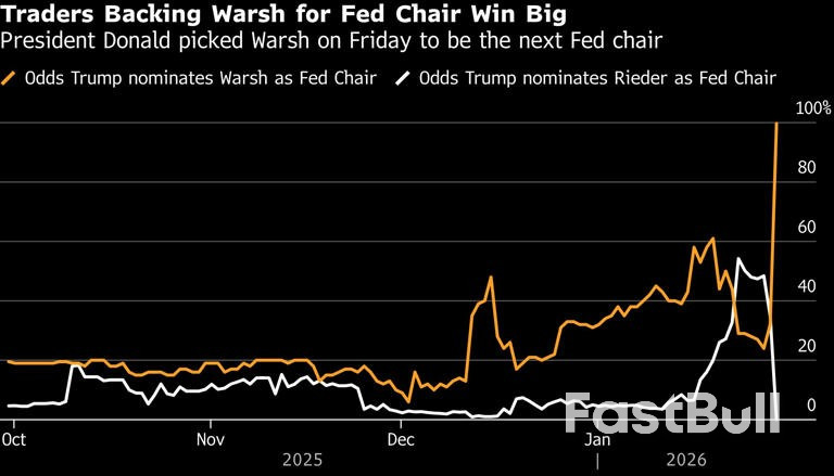 ดอลลาร์ปรับตัวขึ้นเล็กน้อย ขณะที่พันธบัตรปรับตัวลงเล็กน้อย หลังทรัมป์เลือกวอร์ชเป็นประธานเฟด_1