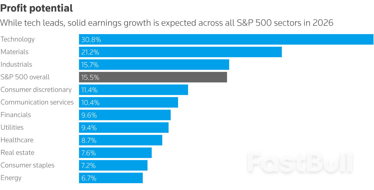 Kepemimpinan SP 500 menunjukkan tanda-tanda perluasan di luar sektor teknologi_2