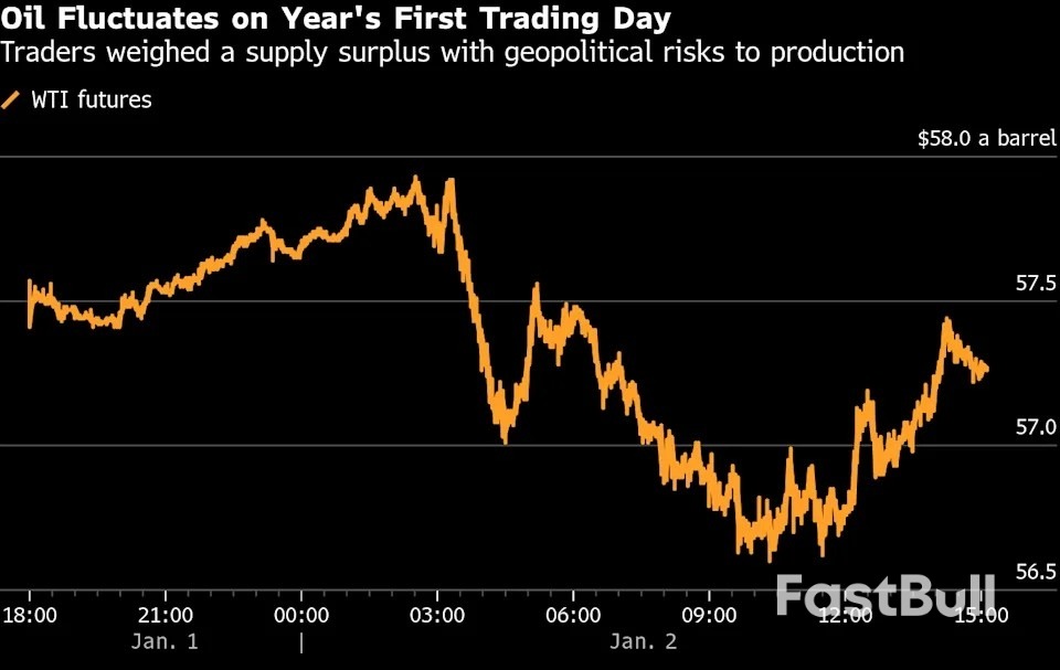 유가, 공급 과잉과 지정학적 위험을 저울질하며 변동세 보여_1