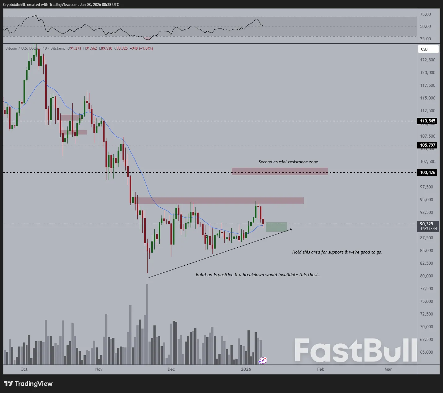 비트코인 가격이 다음 사이클에서 8만 8천 달러까지 떨어질 수 있다. 단, 마지막 CME 갭이 유지될 경우._2