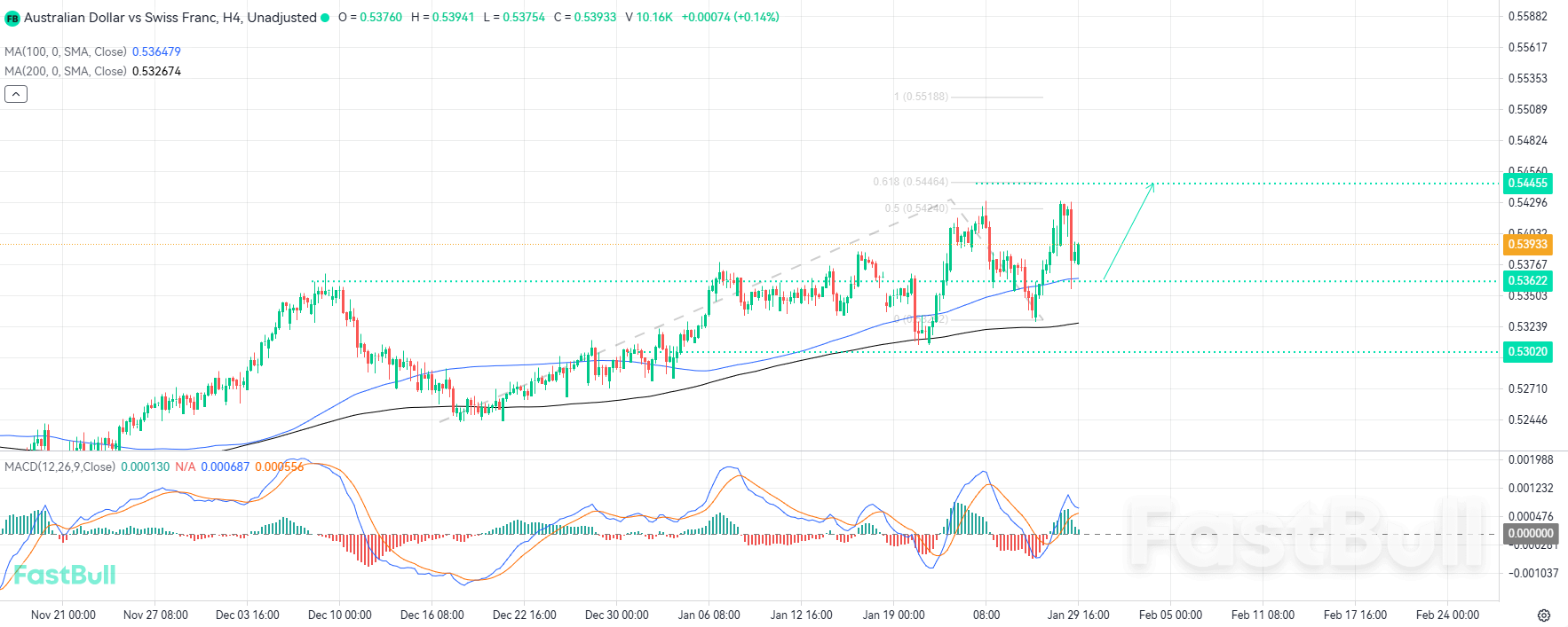 탄력적인 기술적 구조가 AUDCHF 돌파 가능성을 시사한다_1