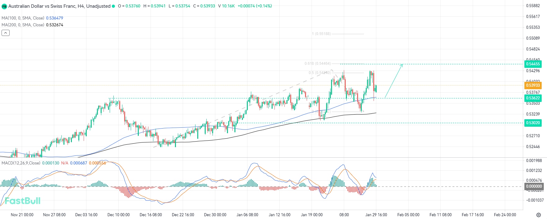 Resilient Technical Structure Points Toward Potential AUDCHF Breakout_1