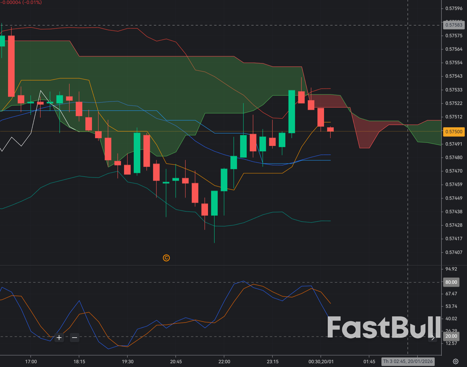CADCHF gặp kháng cự ngắn hạn quanh mức 0,579–0,580_1 CADCHF gặp kháng cự ngắn hạn quanh mức 0,579–0,580_1