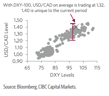 Penguatan Dolar Kanada Akan Segera Terjadi, menurut CIBC_1 Penguatan Dolar Kanada Akan Segera Terjadi, menurut CIBC_1