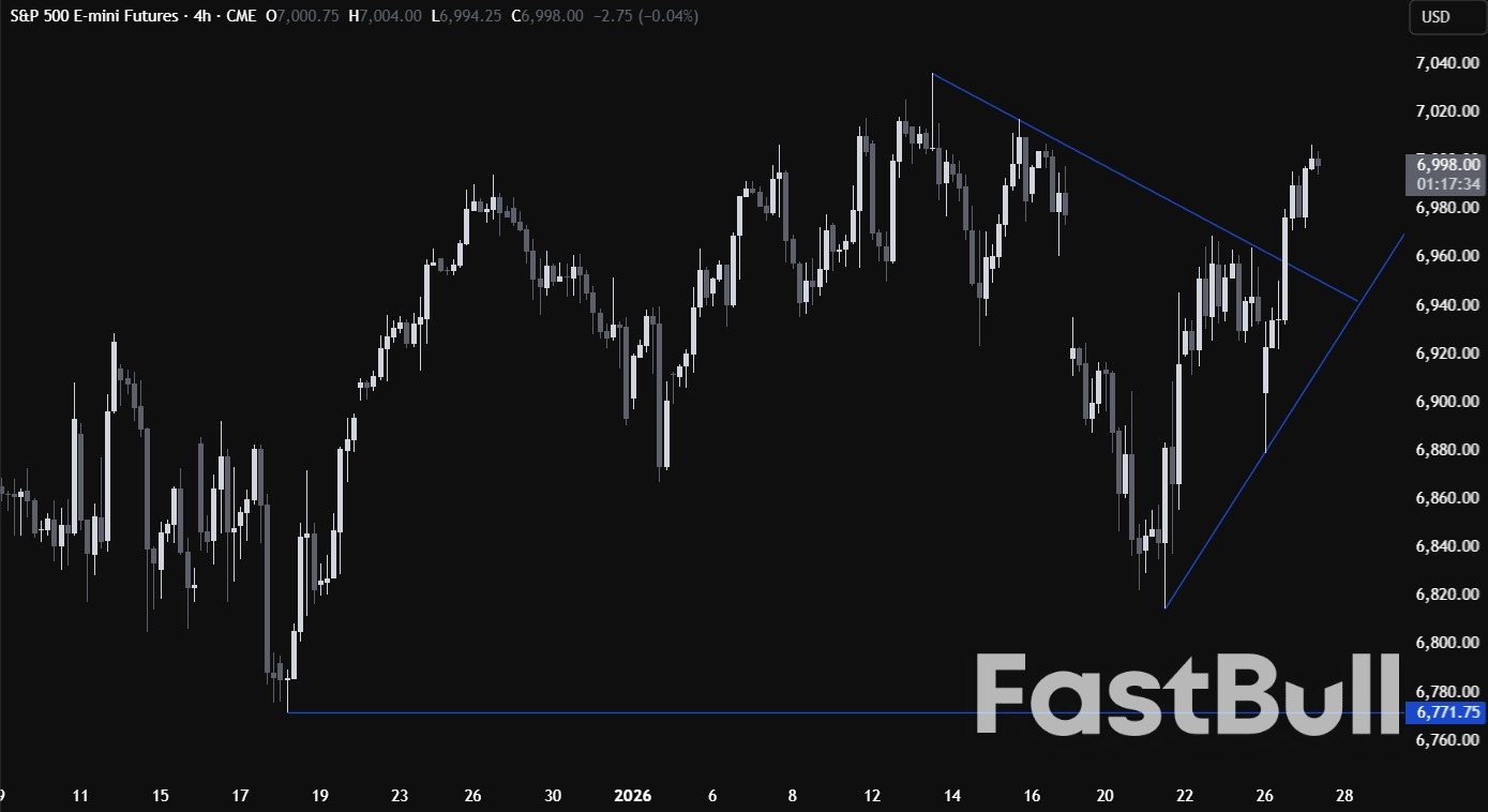 S&P 500 지수는 긍정적인 위험 선호 심리 속에 새로운 사상 최고치를 경신할 전망입니다.