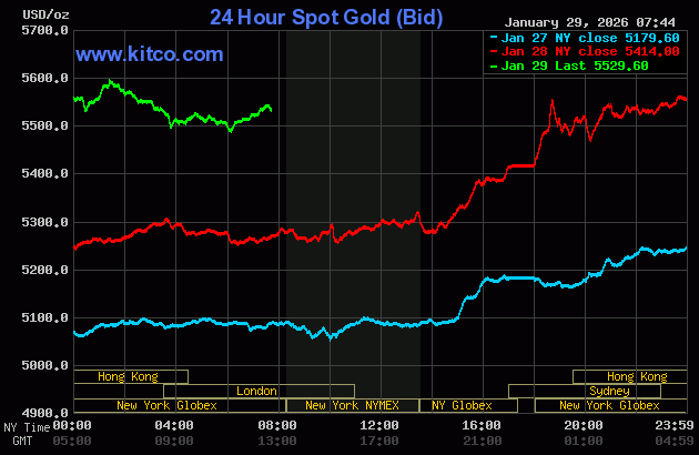 ราคาทองคำและเงินพุ่งสูงขึ้นทำสถิติสูงสุดตลอดกาล การซื้อเพื่อเป็นสินทรัพย์ปลอดภัย_1
