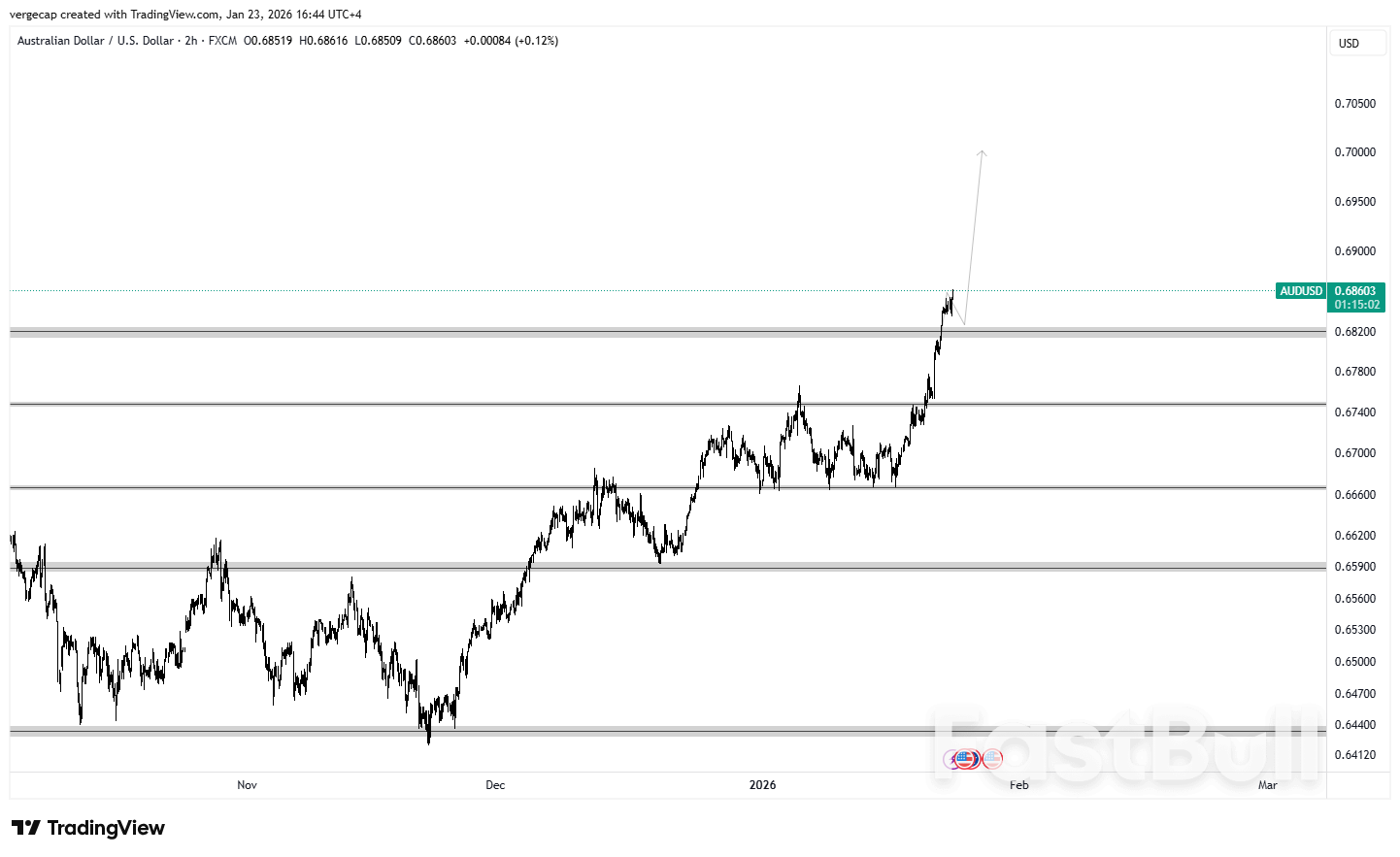 El dólar australiano se apoya en el mercado laboral para alcanzar máximos de varios meses, obligando al Banco de la Reserva de Australia a ajustar cuentas por la subida de tipos_1