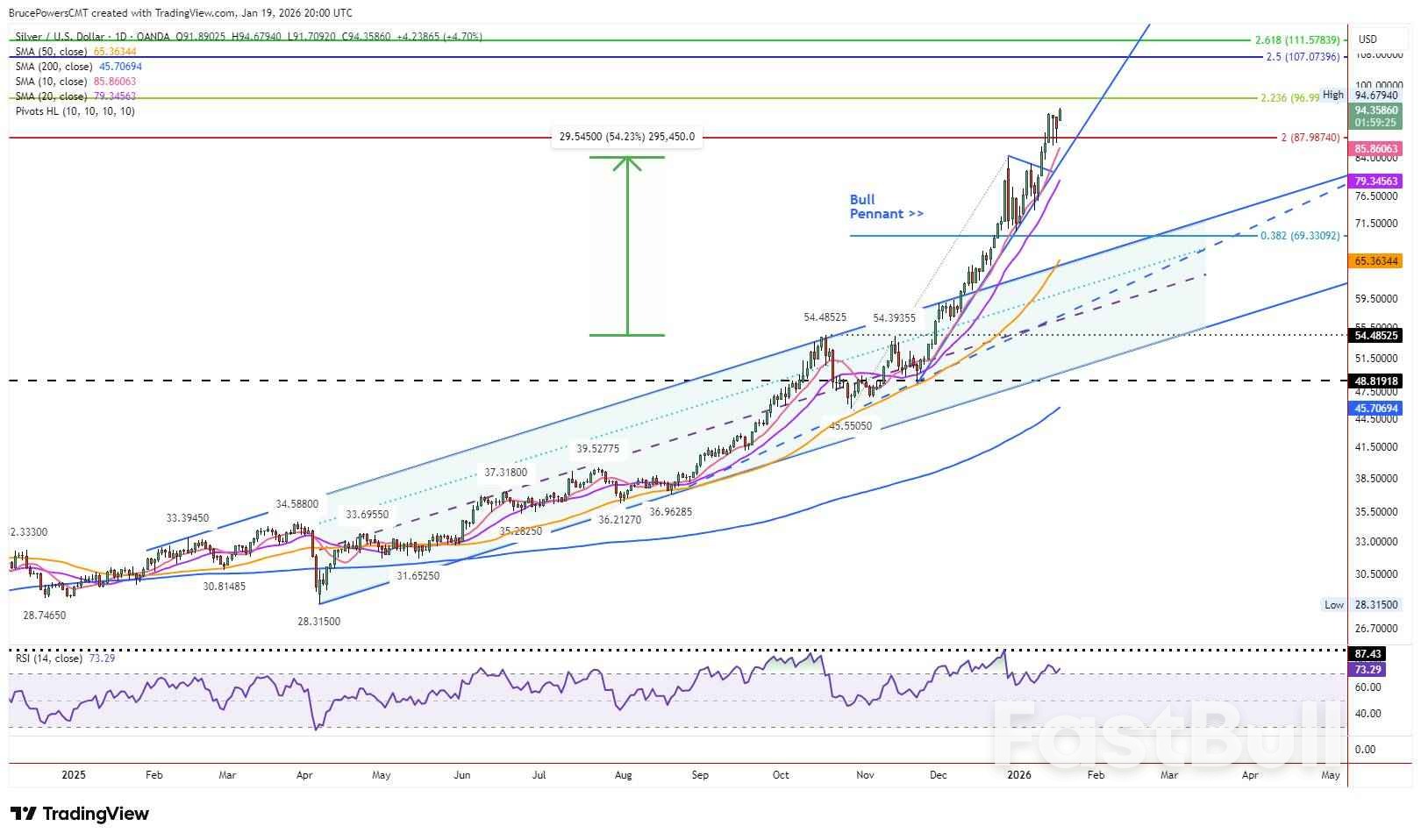 은(XAGUSD) 가격 전망: 돌파 신호, 강력한 상승세 지속_2