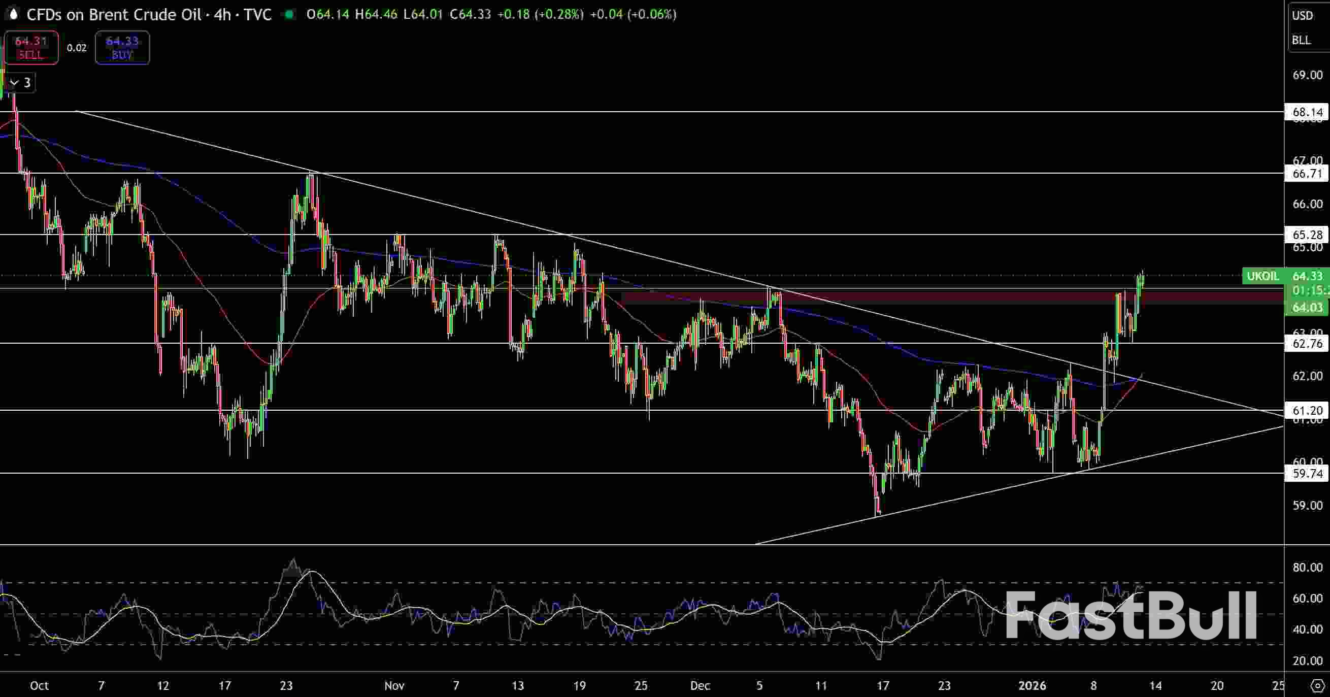 Natural Gas and Oil Forecast: Oil Buyers Return Above $60 While Gas Remains Range-Bound_3