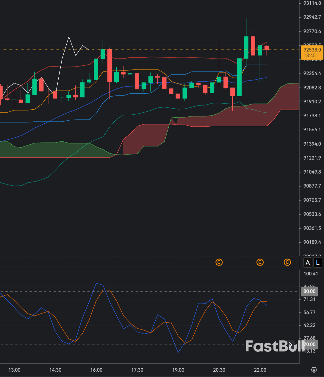 Rejection Near Resistance at $93K_1