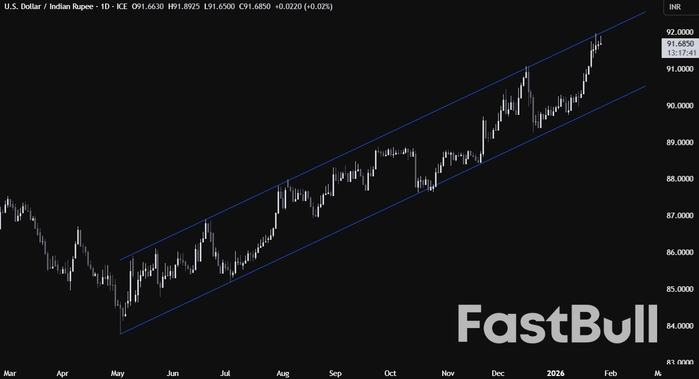 EU와 인도가 역사적인 무역 협정을 체결하면서 인도 루피화는 사상 최저치 부근에서 정체되고 있다.