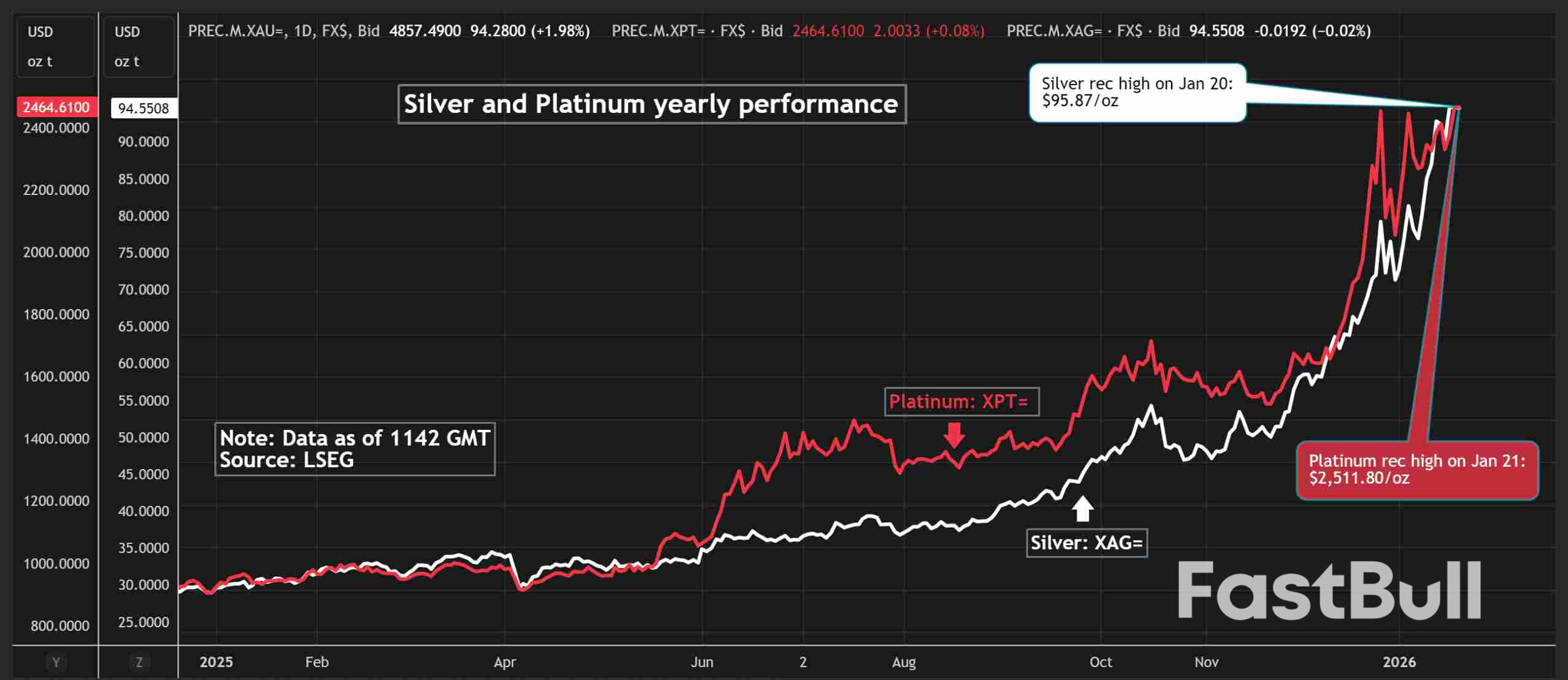 글로벌 리스크 상승세에 힘입어 금값이 4,800달러를 돌파하며 안전자산 랠리가 사상 최고치를 기록했습니다._2