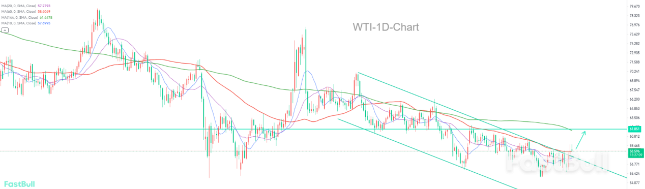 下跌通道已被突破，WTI或将涨至62.00_1