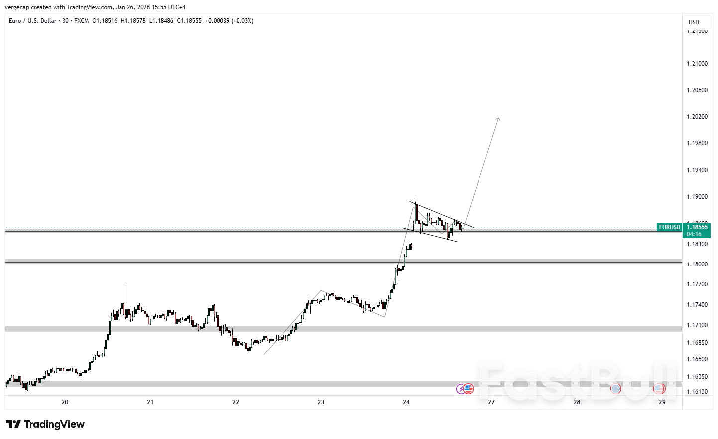 คู่เงิน EUR/USD ปรับตัวขึ้นชะลอตัวลงเล็กน้อย ก่อนจะเตรียมพร้อมสำหรับการทะลุขึ้นเหนือ 1.1900_1