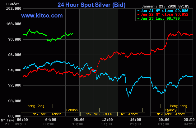 ราคาทองคำและเงินพุ่งขึ้นทำสถิติสูงสุดใหม่ จากความต้องการสินทรัพย์ปลอดภัย กราฟแสดงแนวโน้มขาขึ้น_2