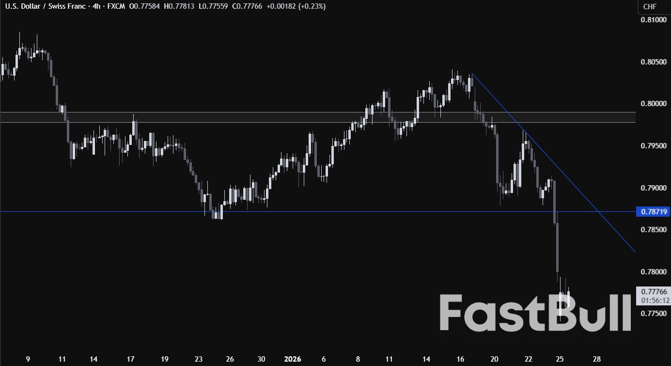 El USDCHF cae a su nivel más bajo desde 2011: riesgo de reversión por posicionamiento sobreestirado_2
