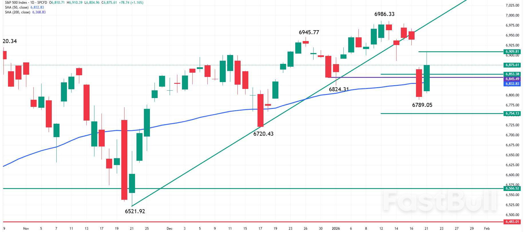 SP 500 予測：グリーンランドの枠組みで市場は週次損失の解消を目指す News_1