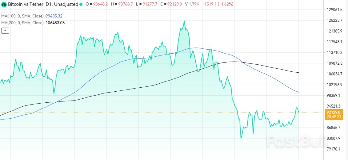 Analis Bernstein mengatakan Bitcoin dan Pasar Kripto Secara Lebih Luas 'Telah Mencapai Titik Terendah'_1