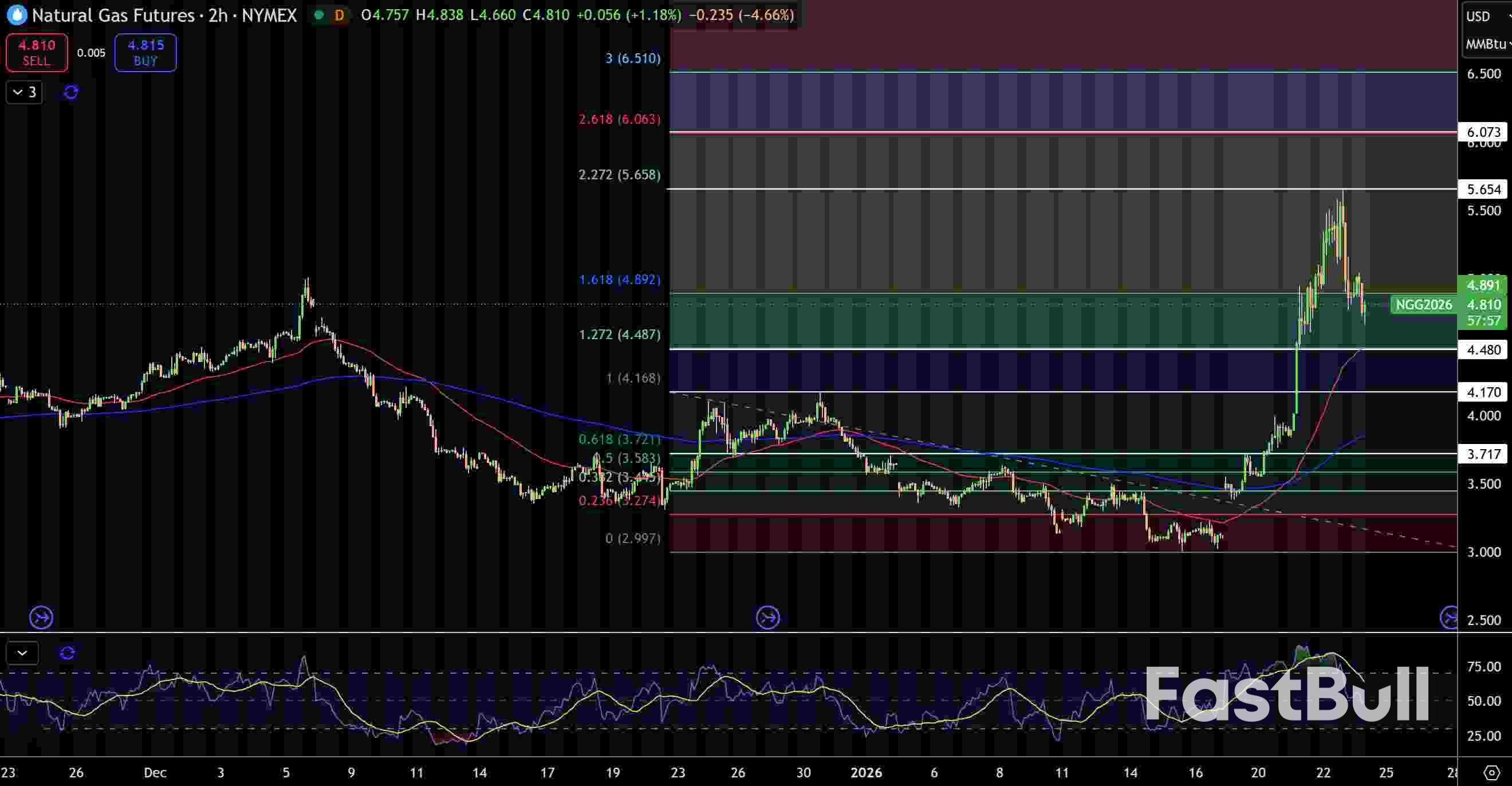 การคาดการณ์ราคาก๊าซธรรมชาติและน้ำมัน: ราคาน้ำมันดิบ WTI ที่ 60 ดอลลาร์ และราคาก๊าซธรรมชาติที่ 4.80 ดอลลาร์ สัญญาณการทะลุแนวต้าน – การเคลื่อนไหวครั้งสำคัญกำลังจะเกิดขึ้น?_1