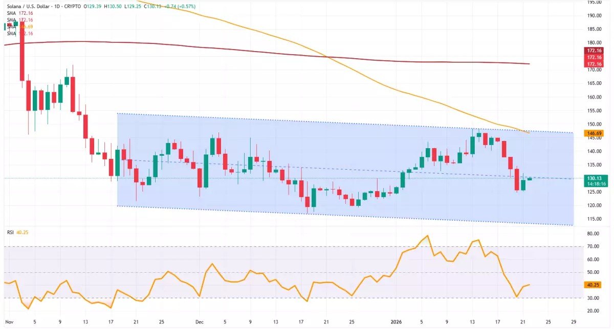 Solana finds interim support after sharp sell-off_1