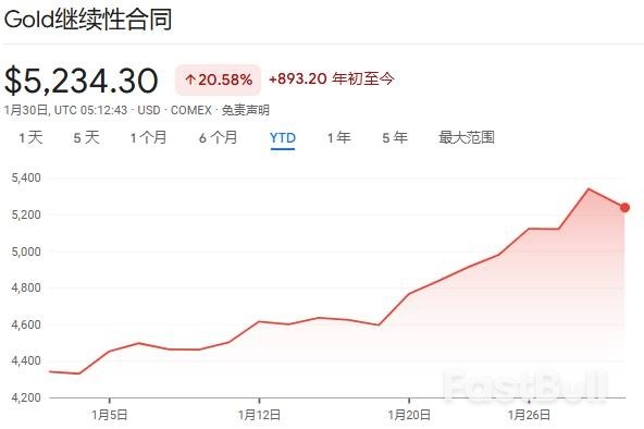 值得警惕的信号？亚洲黄金ETF资金流入创纪录