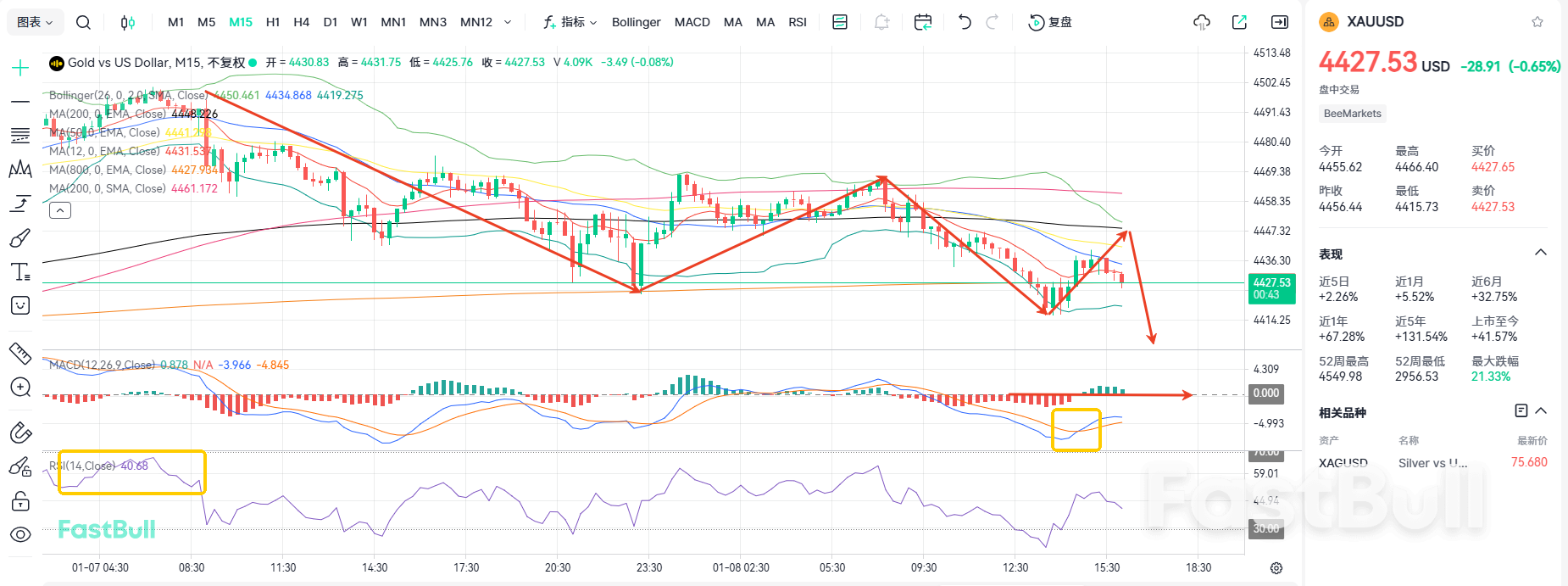 Gold Falls below 4450! The Decline Will Continue_1