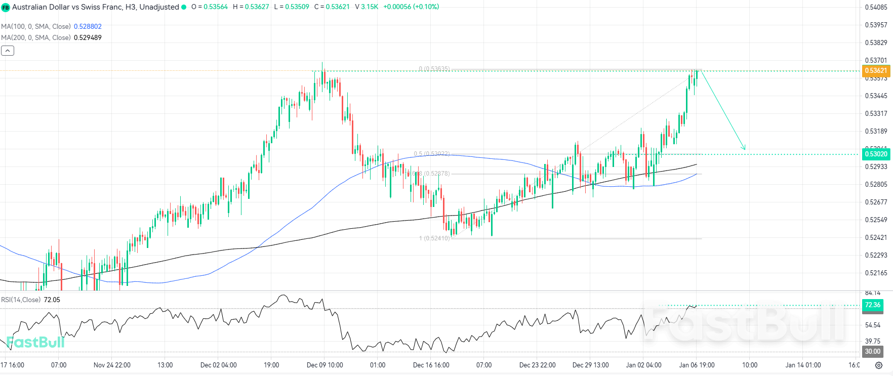 Potensi Formasi Double Top Menandakan Koreksi Bearish yang Akan Segera Terjadi_1