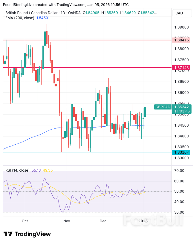 파운드/캐나다 달러 주간 전망: 상승세 지속_1 파운드/캐나다 달러 주간 전망: 상승세 지속_1