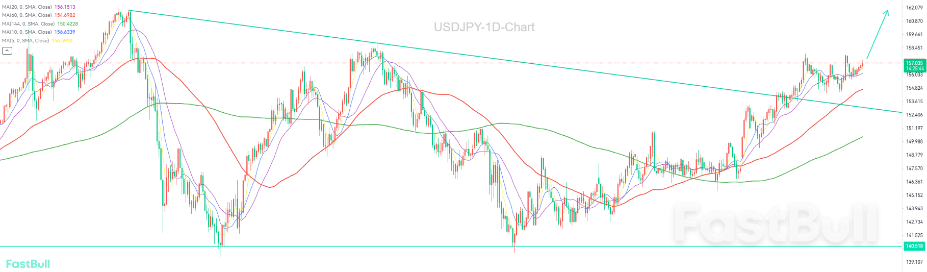 Japanese Government "Intervention" May Have Limited Effect, Bulls Eyeing 160_1