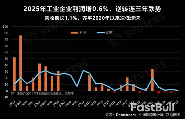 中国去年工业利润转增终结三连跌，“反内卷”下盈利料持续修复