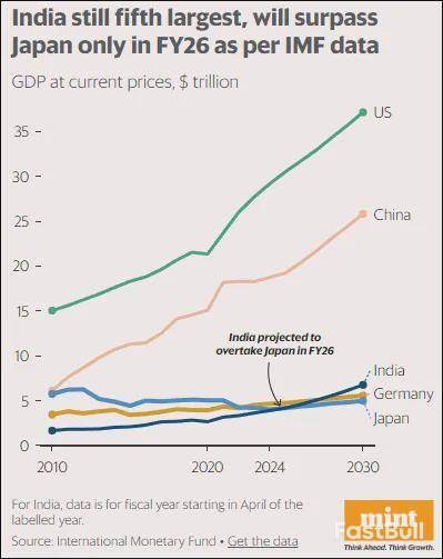 印度GDP超日本?光鮮資料下的隱憂_3 印度GDP超日本?光鮮資料下的隱憂_3