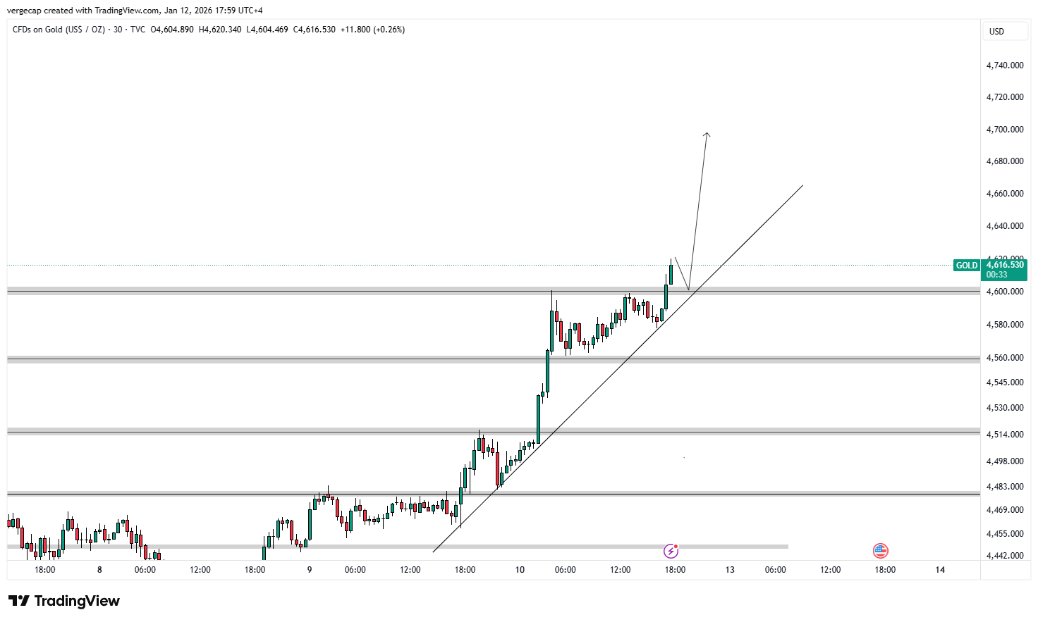 Gold Breaks $4,600 as Fed Independence Fears and Global Tensions Fuel Record Rally_1