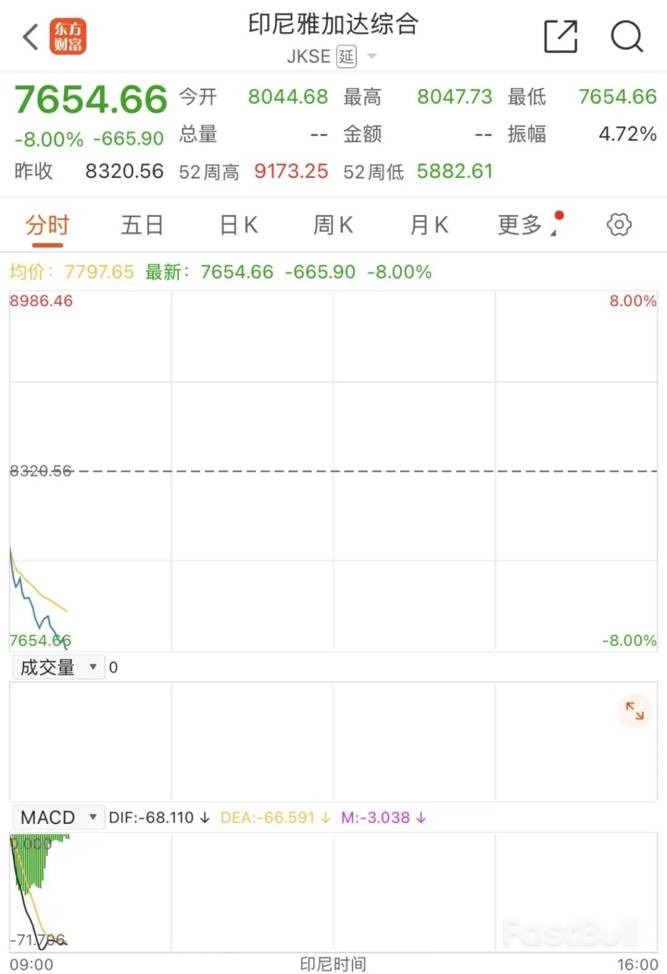 MSCI一纸警告，印尼股市闪崩熔断