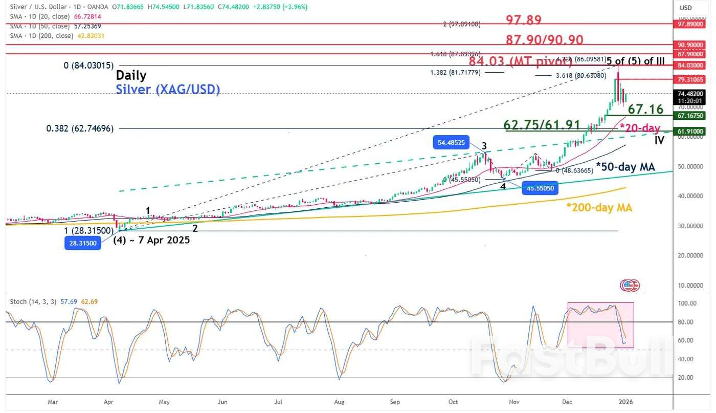 은(XAG/USD): 주요 고점인가, 아니면 새로운 고점 이전의 조정인가?_4
