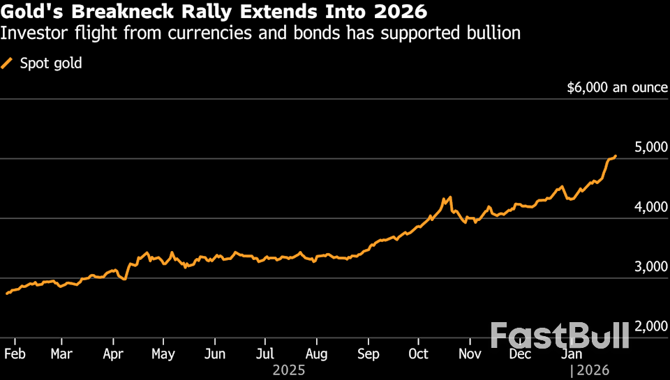 Gold Extends Gains Above $5,000 as Debasement Trade Gathers Pace_1