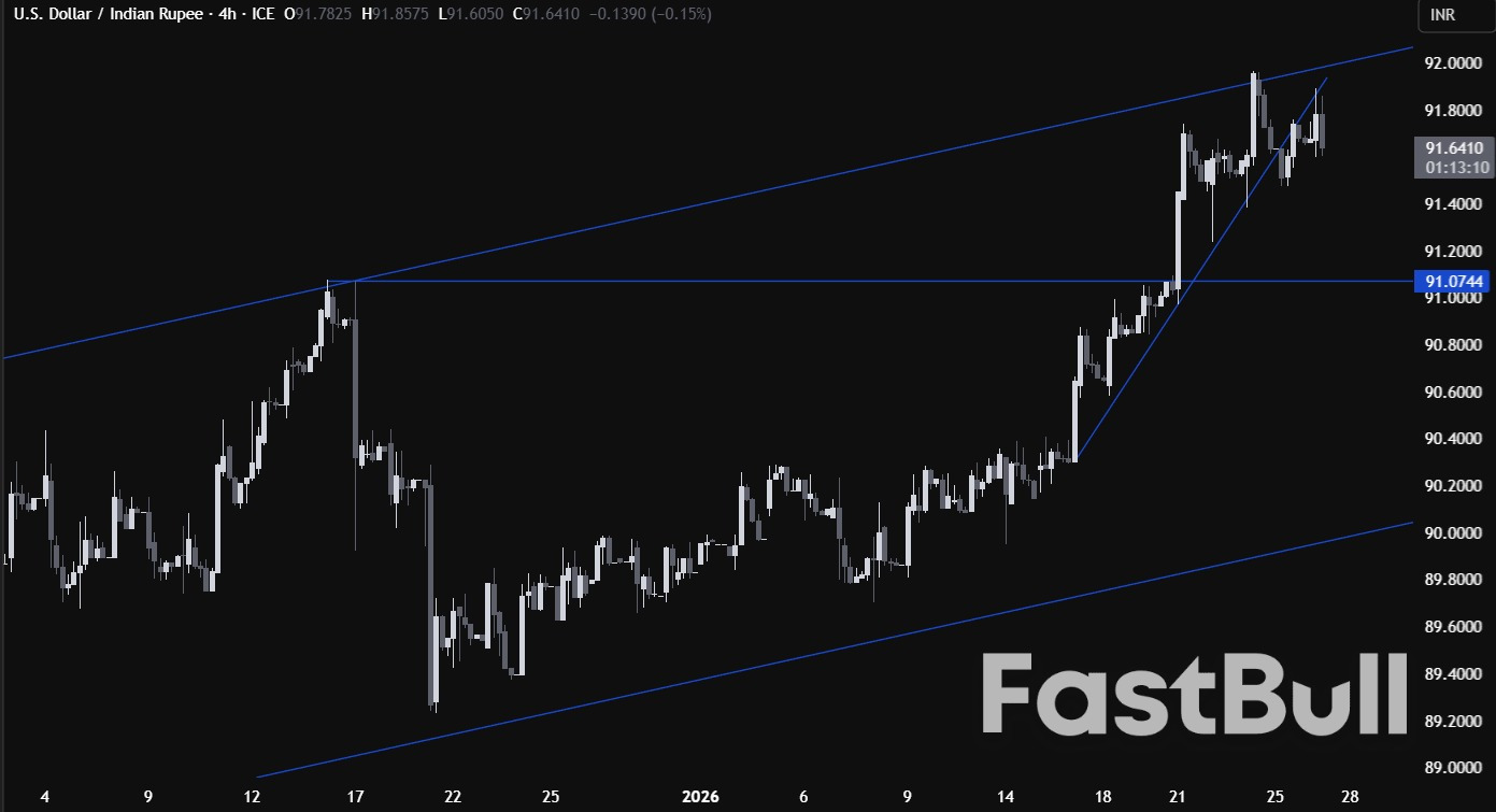 EU와 인도가 역사적인 무역 협정을 체결하면서 인도 루피화는 사상 최저치 부근에서 정체되고 있다_2
