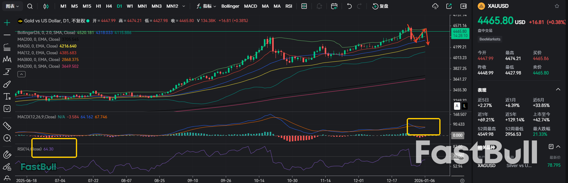 Approach a Critical Resistance Level! Gold Faces Another Directional Decision_2